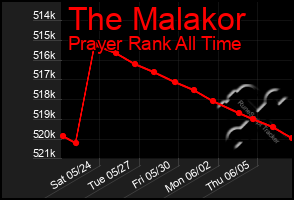 Total Graph of The Malakor