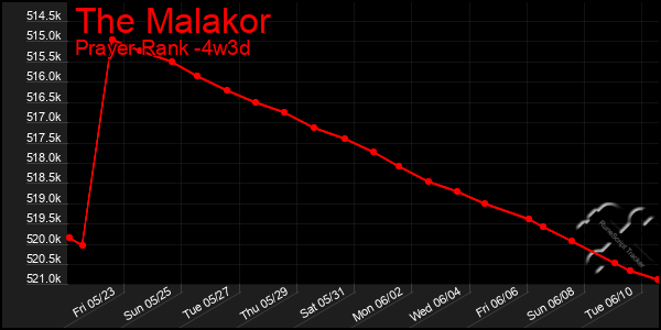 Last 31 Days Graph of The Malakor