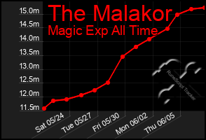Total Graph of The Malakor