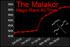 Total Graph of The Malakor