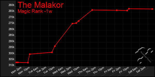 Last 7 Days Graph of The Malakor