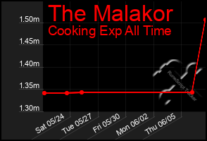 Total Graph of The Malakor