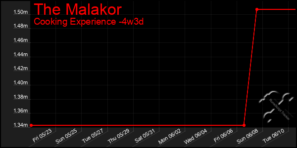 Last 31 Days Graph of The Malakor