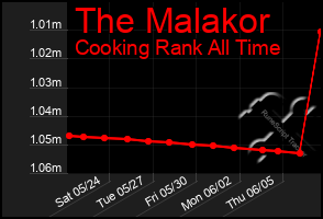 Total Graph of The Malakor