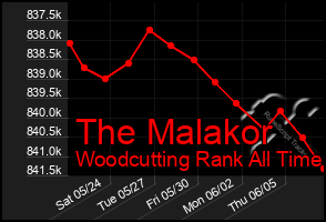 Total Graph of The Malakor
