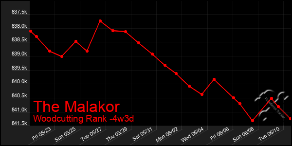 Last 31 Days Graph of The Malakor