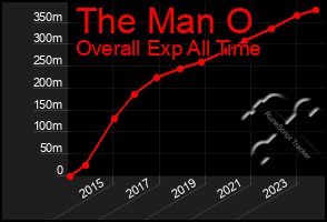 Total Graph of The Man O