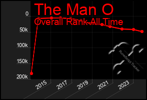 Total Graph of The Man O