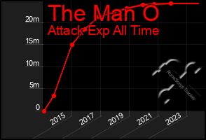 Total Graph of The Man O