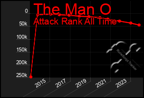 Total Graph of The Man O