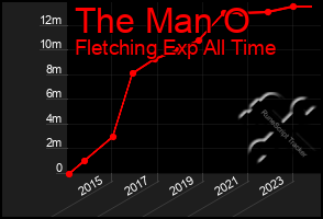 Total Graph of The Man O