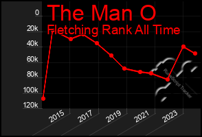 Total Graph of The Man O