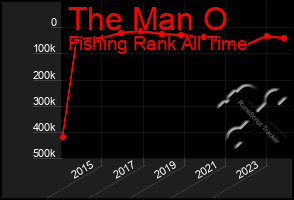 Total Graph of The Man O