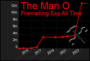 Total Graph of The Man O