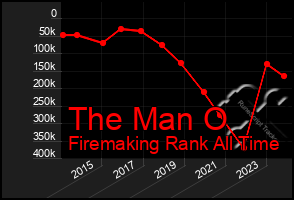 Total Graph of The Man O