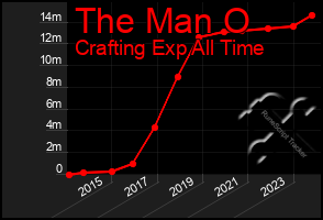 Total Graph of The Man O
