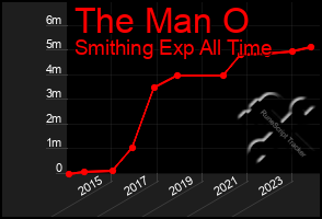 Total Graph of The Man O