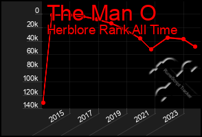 Total Graph of The Man O