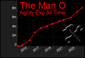 Total Graph of The Man O