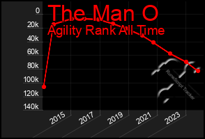 Total Graph of The Man O