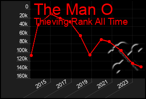 Total Graph of The Man O