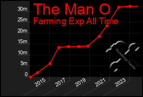 Total Graph of The Man O