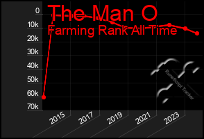 Total Graph of The Man O