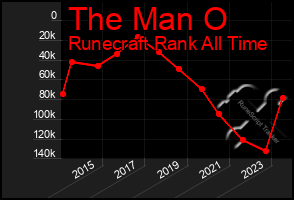 Total Graph of The Man O