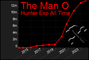 Total Graph of The Man O