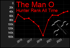 Total Graph of The Man O