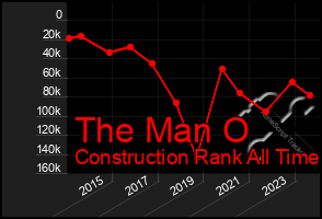 Total Graph of The Man O