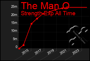 Total Graph of The Man O