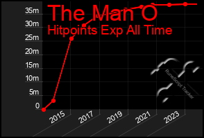 Total Graph of The Man O