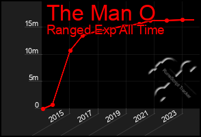 Total Graph of The Man O