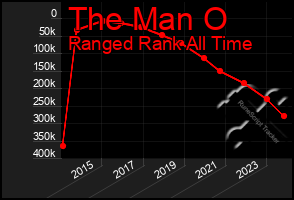 Total Graph of The Man O