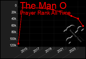 Total Graph of The Man O