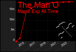 Total Graph of The Man O