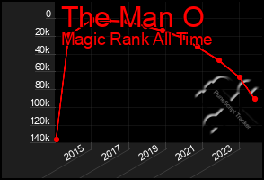 Total Graph of The Man O