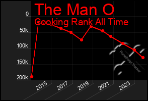 Total Graph of The Man O