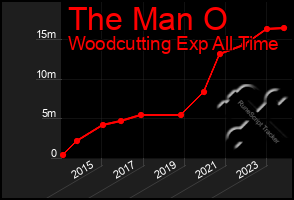 Total Graph of The Man O