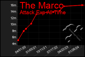 Total Graph of The Marco