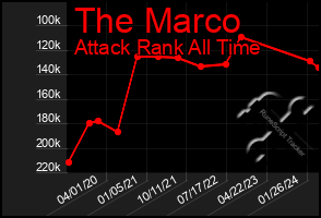 Total Graph of The Marco