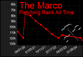 Total Graph of The Marco