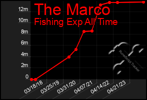 Total Graph of The Marco