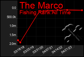 Total Graph of The Marco