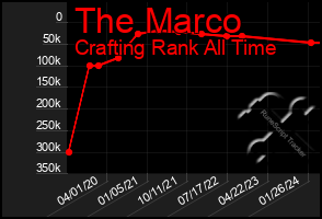 Total Graph of The Marco