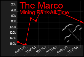 Total Graph of The Marco