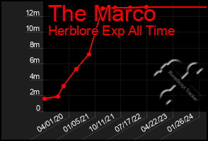 Total Graph of The Marco