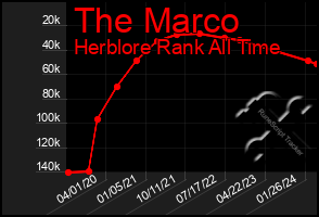 Total Graph of The Marco