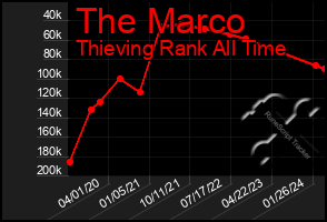 Total Graph of The Marco